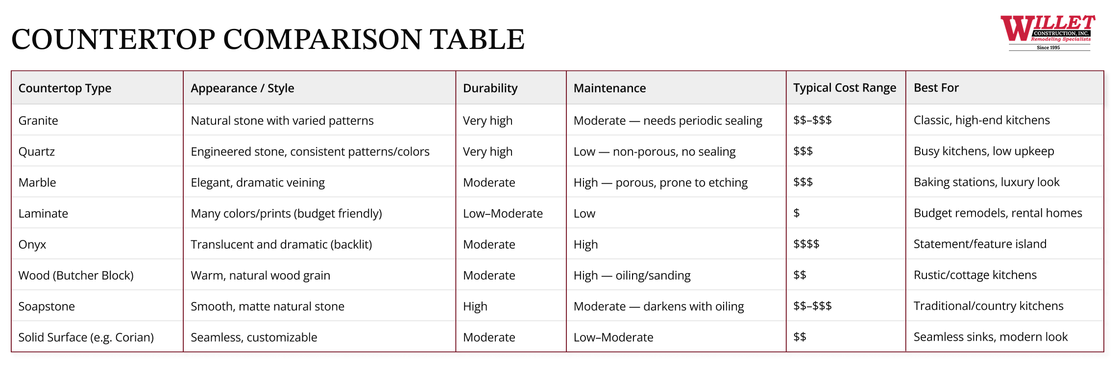 Countertop Comparison Table to compare different countertop materials